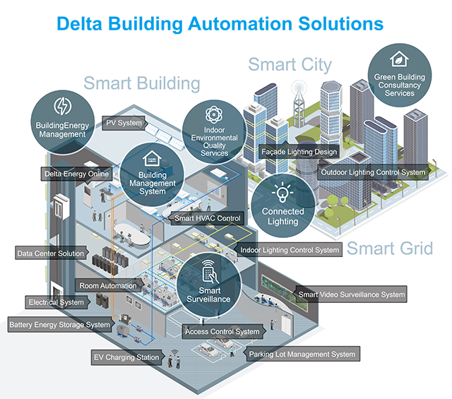 5 Reasons You Should Invest in a Building Automation System – Amerlux Blog